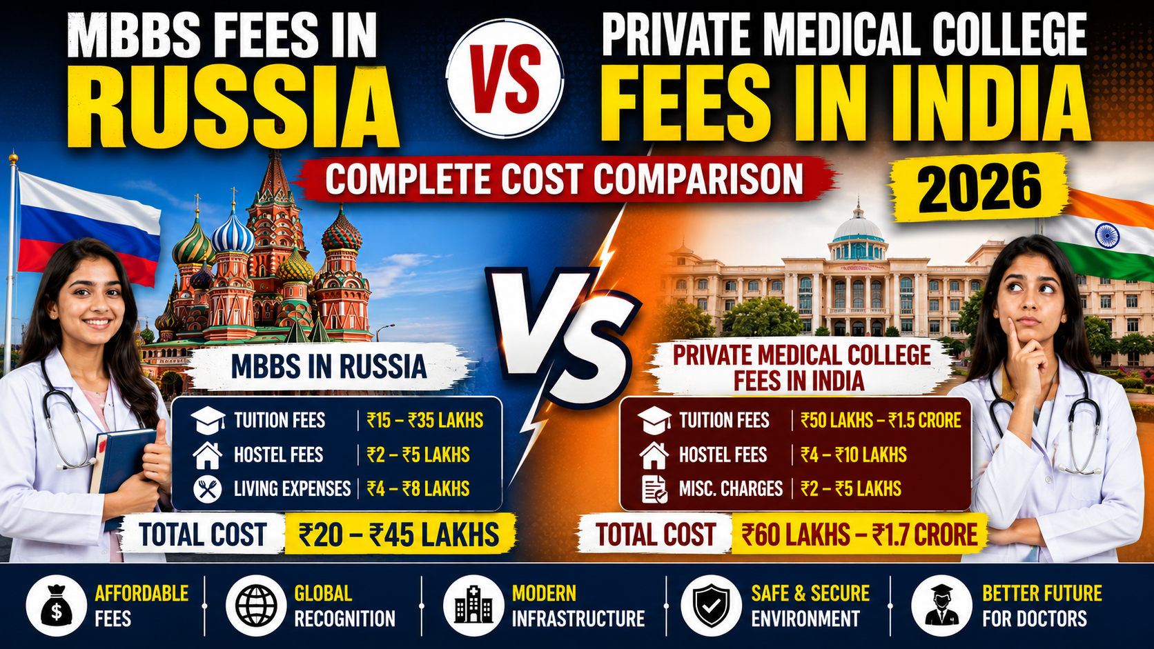 MBBS Fees in Russia vs Private Medical College Fees in India: Complete Cost Comparison 2026